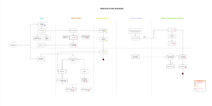 Integrated Process Flow Diagram for Administration and Finance