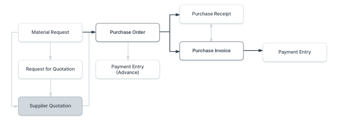 Supplier_quotation_flow01.png Supplier_quotation_flow01