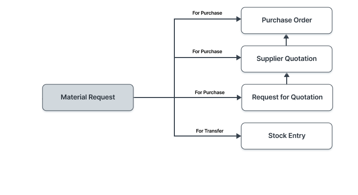 material-request-flowchart.png material-request-flowchart